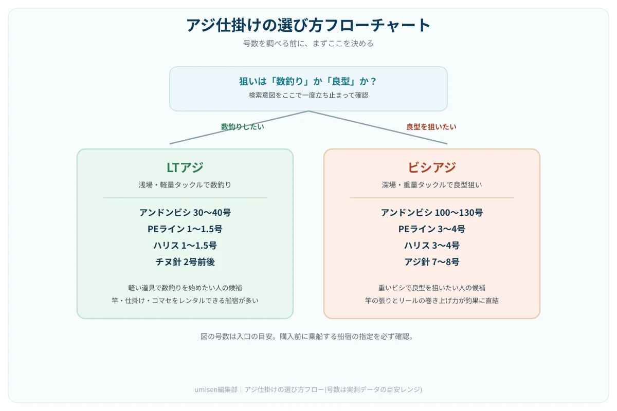 「アジ仕掛け」を選ぶときの判断フローチャート。まず数釣りか型狙いかを分岐させ、LTアジならビシ30〜40号・PE1〜1.5号、ビシアジならビシ100〜130号・PE3〜4号へ進む2択のフロー図