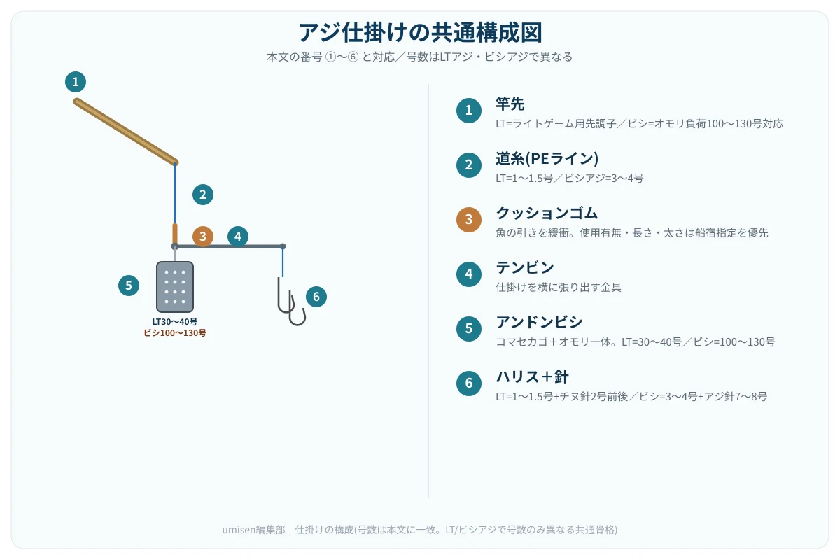 アジ仕掛けの共通構成図。竿先・道糸・クッションゴム・テンビン・アンドンビシ・ハリス+針の順序を白丸番号①〜⑥で示し、LTアジ号数とビシアジ号数を並記した解説イラスト