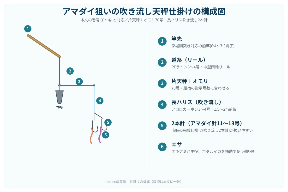 アマダイ狙いの吹き流し天秤仕掛けの構成図。①竿先②道糸③片天秤とオモリ④長ハリス⑤2本針⑥エサを白丸番号で示した解説イラスト