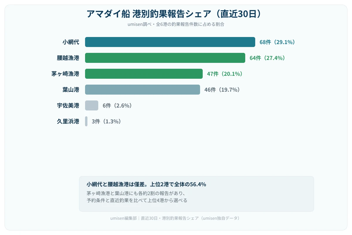 アマダイの港別釣果報告シェアを示す横棒グラフ。小網代と腰越漁港が僅差で、上位4港に報告が分散している図解