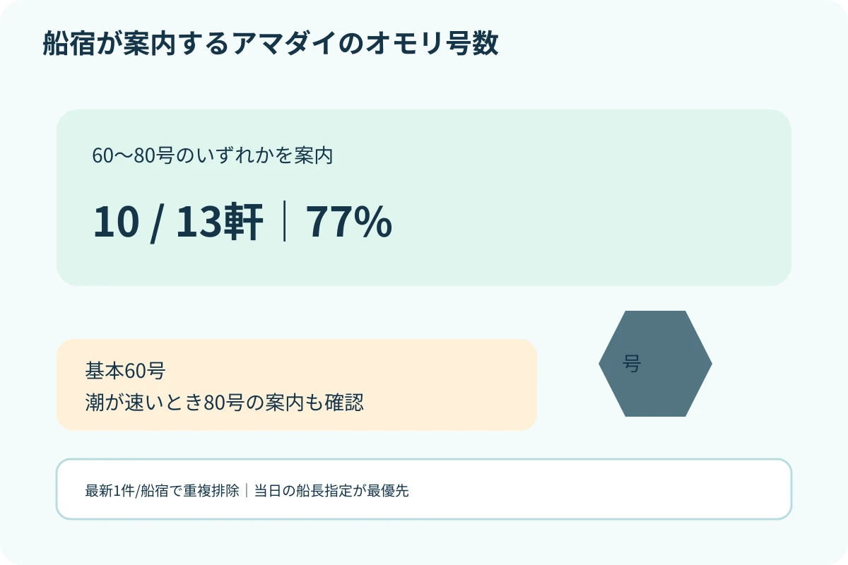 アマダイ船のオモリ指定が60号から80号へ集中する実測分布図