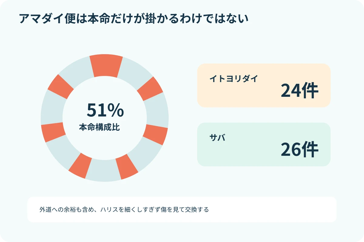 アマダイ便で本命とイトヨリダイ、サバが交じる釣果構成図