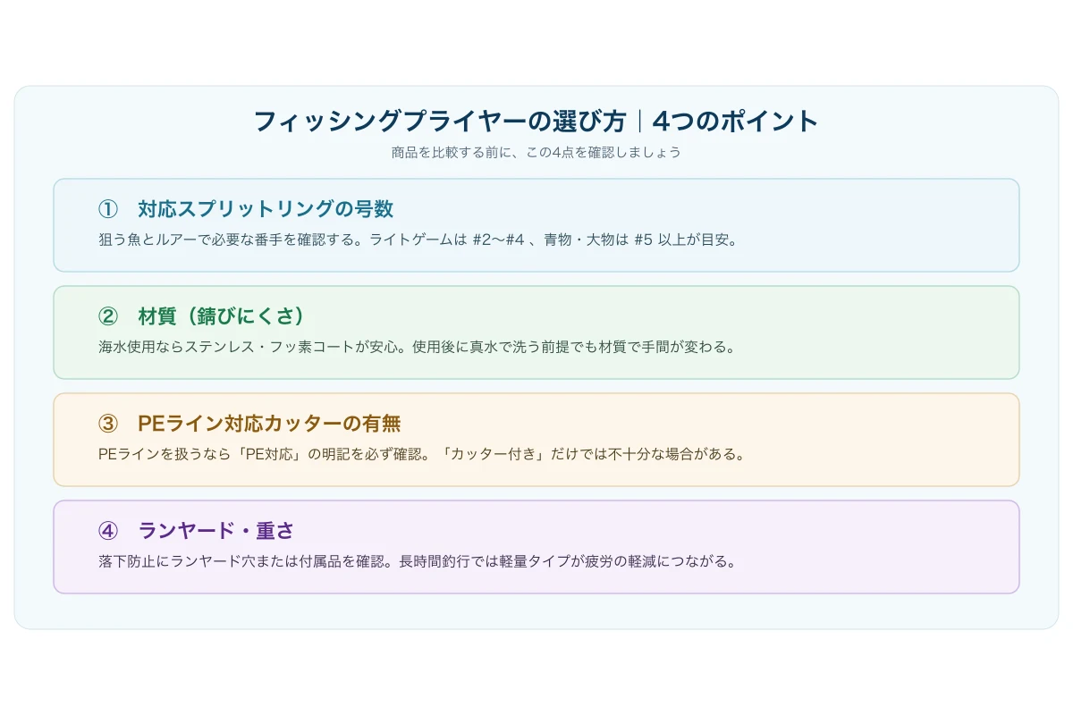 スプリットリング号数・材質・PEカッター・ランヤードの4つの選び方ポイントを示す図