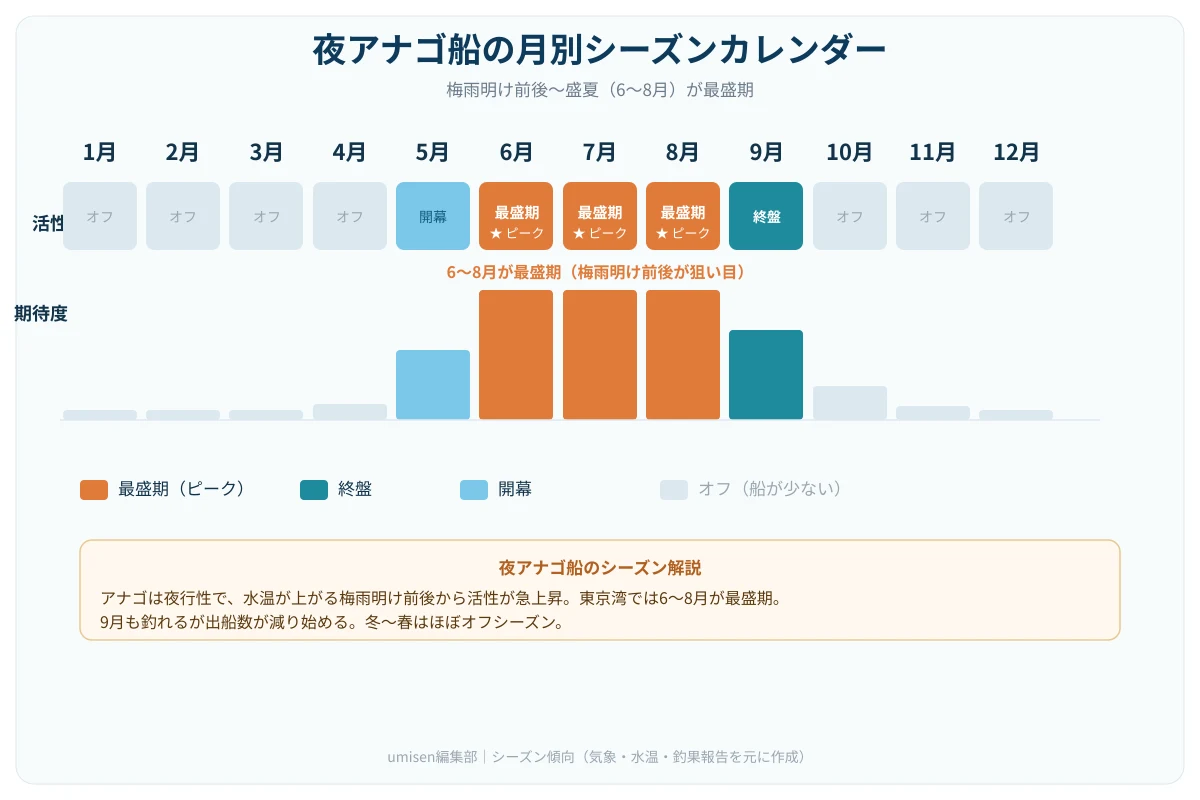 夜アナゴ船の月別シーズンカレンダー。1月から12月まで各月の活性を色分けで表示。5月に開幕、6〜8月が最盛期（ピーク）、9月で終盤、10〜4月はオフ