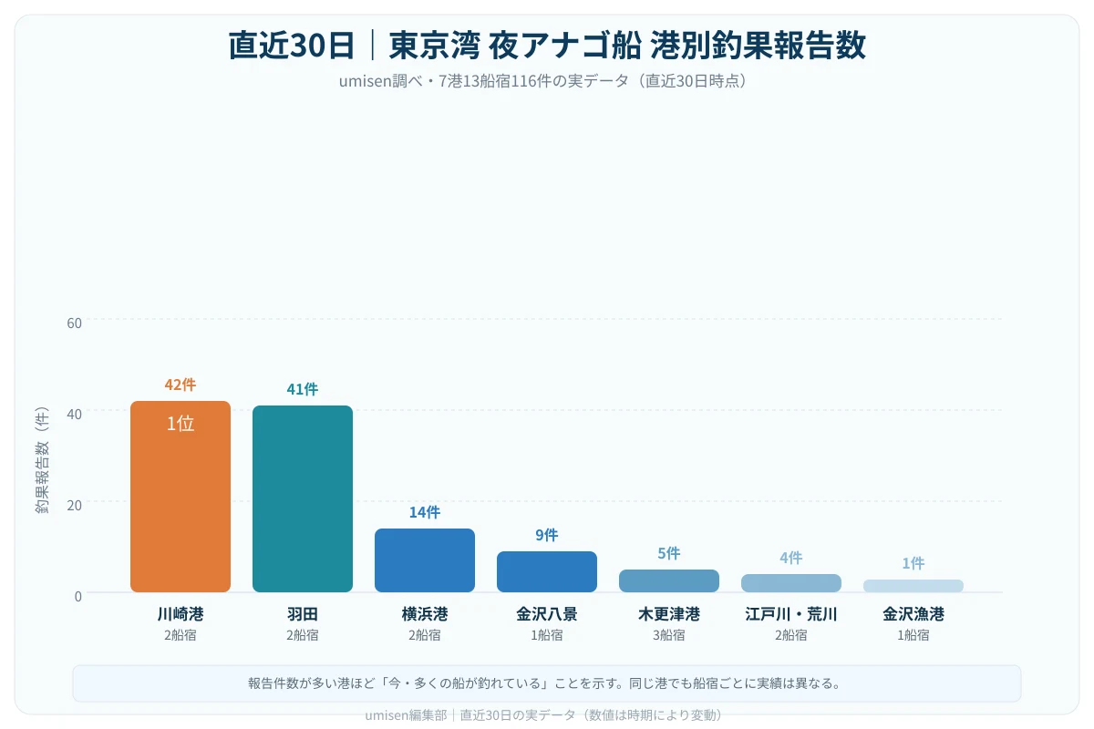 直近30日の東京湾 夜アナゴ船 港別釣果報告数を示す棒グラフ。1位川崎港42件、2位羽田41件、3位横浜港14件と続く