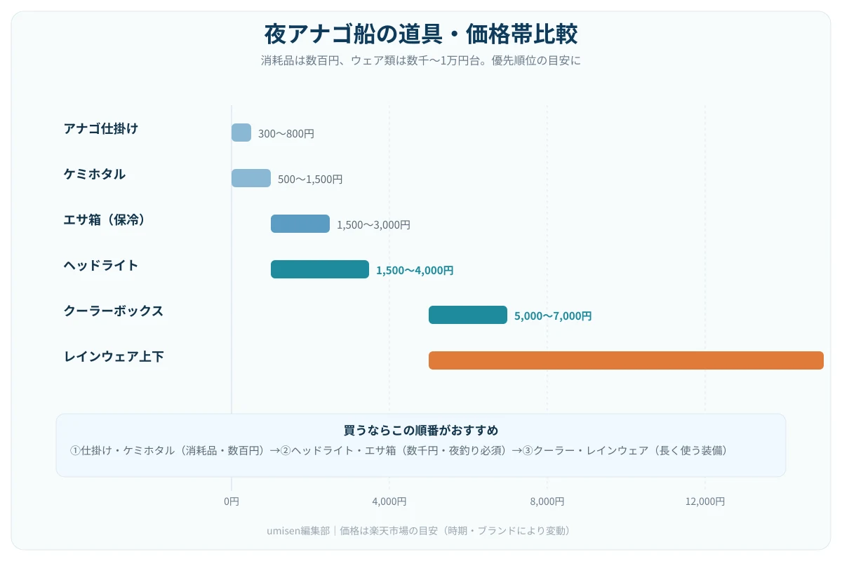 夜アナゴ船の道具・価格帯比較グラフ。仕掛けやケミホタルは数百円、ヘッドライトやエサ箱は数千円、クーラーやレインウェアは高額帯という価格帯比較を示すグラフ