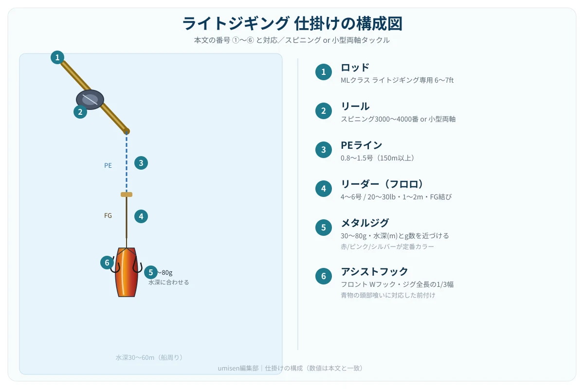 ライトジギング仕掛けの構成図