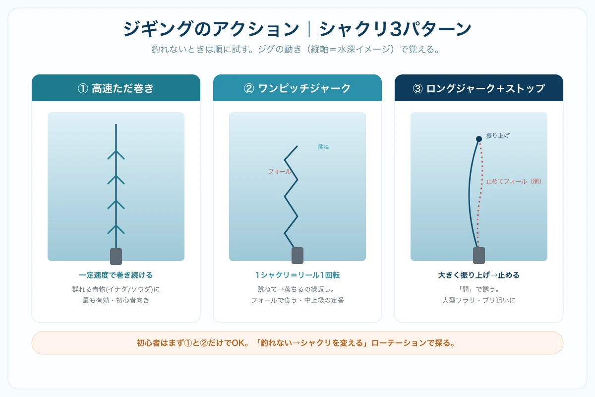 ジギングシャクリのアクション
