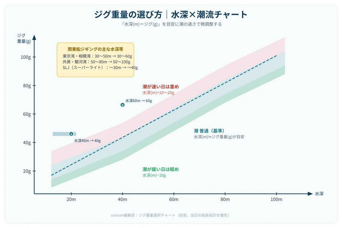 ジグ重量の選び方フロー図