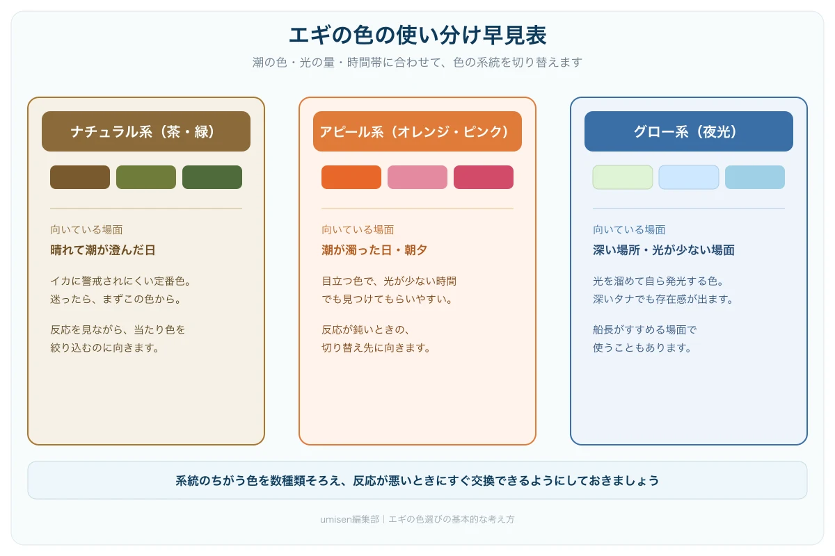 エギの色の使い分けを示した早見表。ナチュラル系(茶・緑)、アピール系(オレンジ・ピンク)、グロー系(夜光)の3タイプを、向いている場面とともにまとめた図解