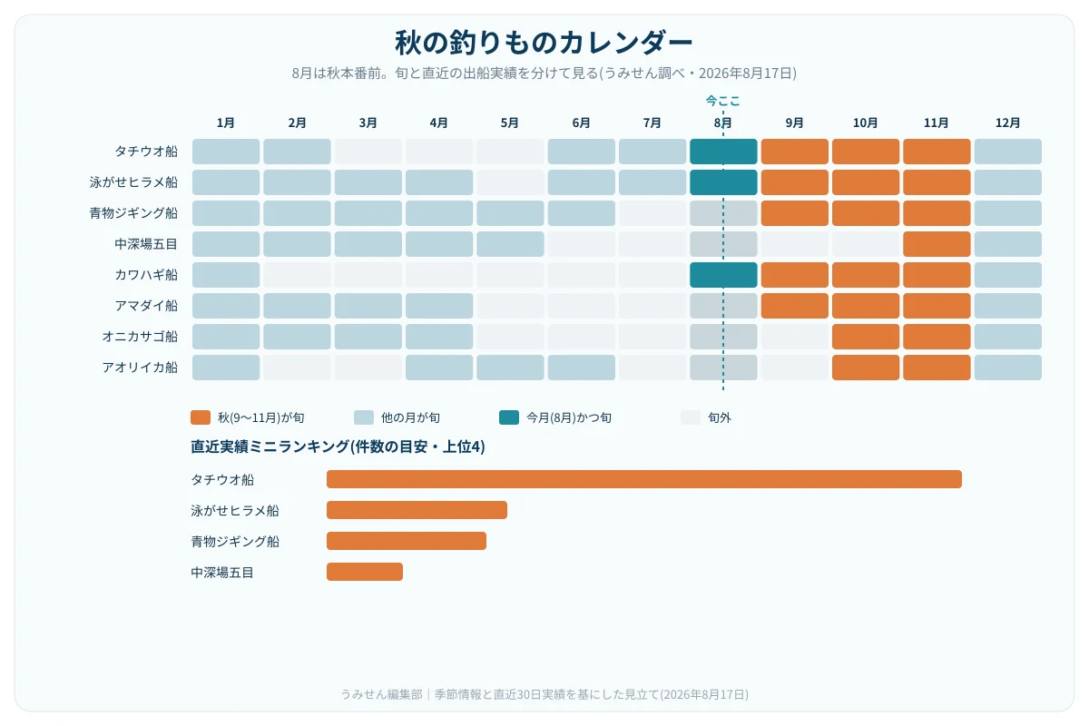秋(9〜11月)に旬を迎える8つの釣りものを月別カレンダーで示し、現在地点(8月)を矢印で指し示す図解。カレンダー下には各釣りものの直近実績を簡易的な横棒で表現したミニランキングを併記