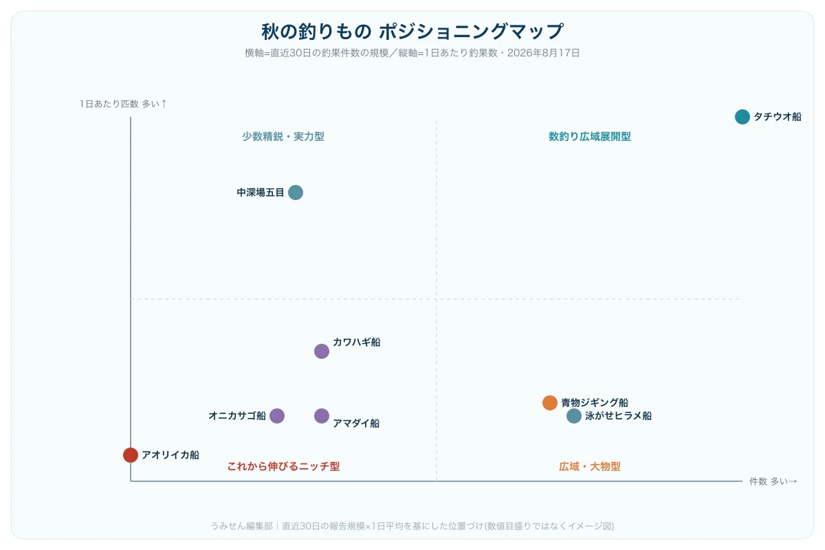 直近30日の釣果件数の規模(横軸・対数目盛り)と1日あたり釣果数(縦軸・数釣り度)で秋の8釣りものを4象限にプロットした図解。右上に数釣り広域展開型としてタチウオ船、右下に広域だが1日の数は少ない大物型として泳がせヒラメ船・青物ジギング船、左上に少数精鋭の中深場五目、左下にこれから伸びるニッチ型としてカワハギ船・アマダイ船・オニカサゴ船・アオリイカ船が配置される