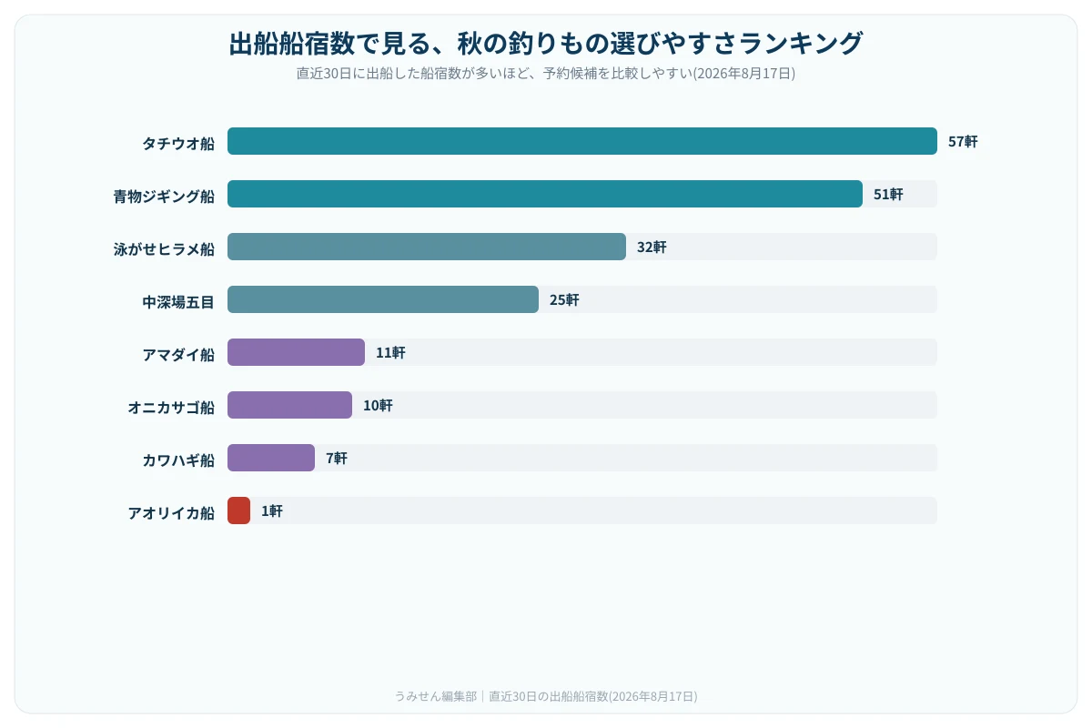 秋の8釣りものを出船船宿数の多い順に並べた横棒グラフ。タチウオ船が最も長い棒で最上段に位置し、青物ジギング船・泳がせヒラメ船・中深場五目と続き、下に向かって棒が短くなっていく