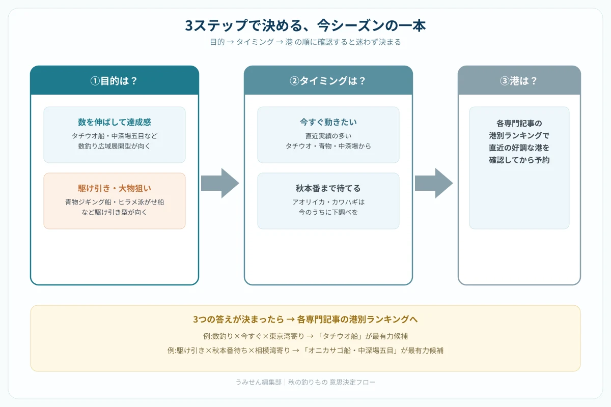 目的・タイミング・港の3ステップで秋の釣りものを絞り込む決定フロー図。まず「数を伸ばして達成感」か「駆け引き・大物狙い」かで分岐し、次に「今すぐ動きたい」か「秋本番まで待てる」かで分岐し、最後に各専門記事の港別ランキングで港を確認する3ステップのフローチャート