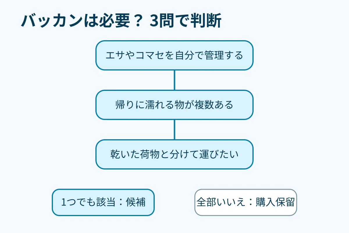 予約内容からバッカンの必要性を決める分岐図