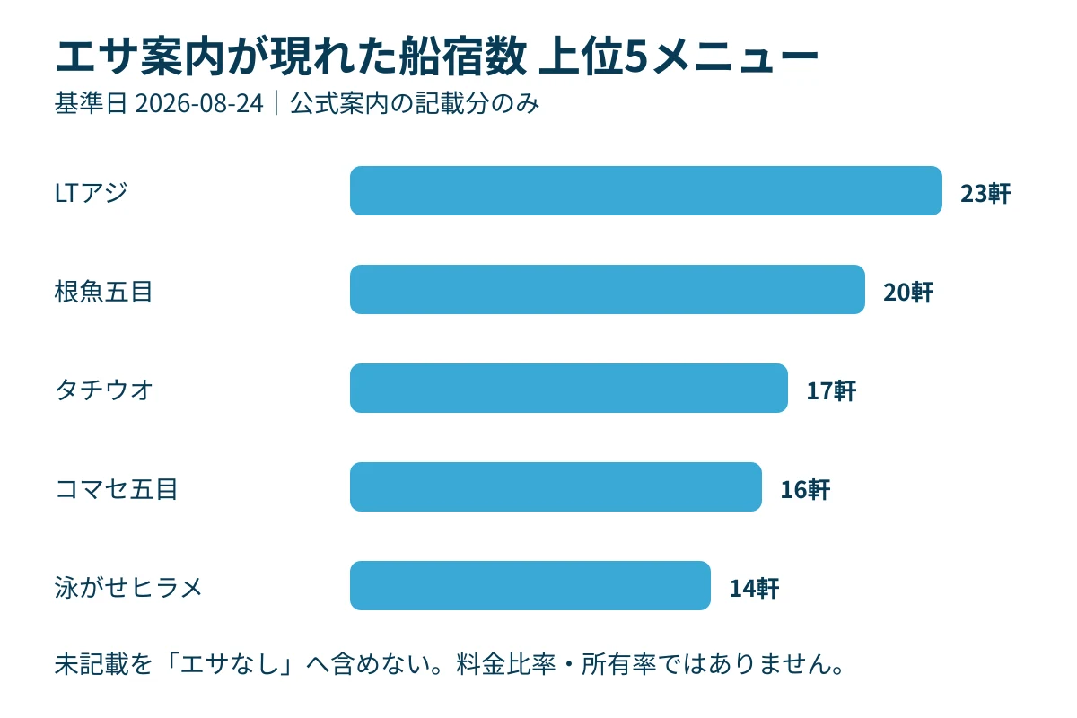 船宿のエサ案内を釣りもの別に比べた横棒グラフ