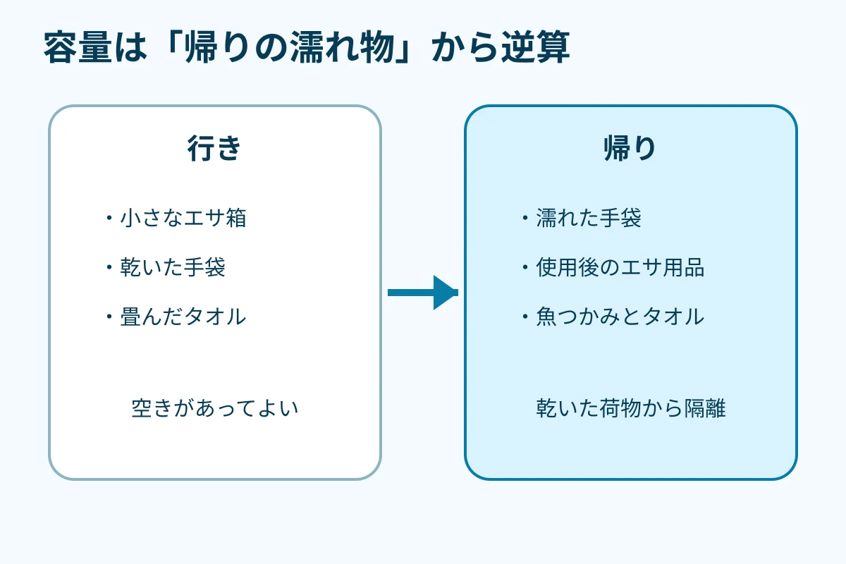 行きの荷物と帰りの濡れ物を左右で比べる図
