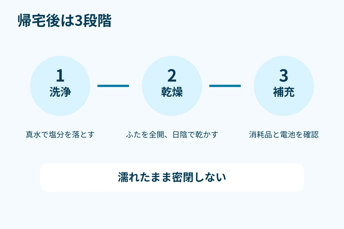 帰宅後に洗浄、乾燥、補充を行う三段階の手入れ図