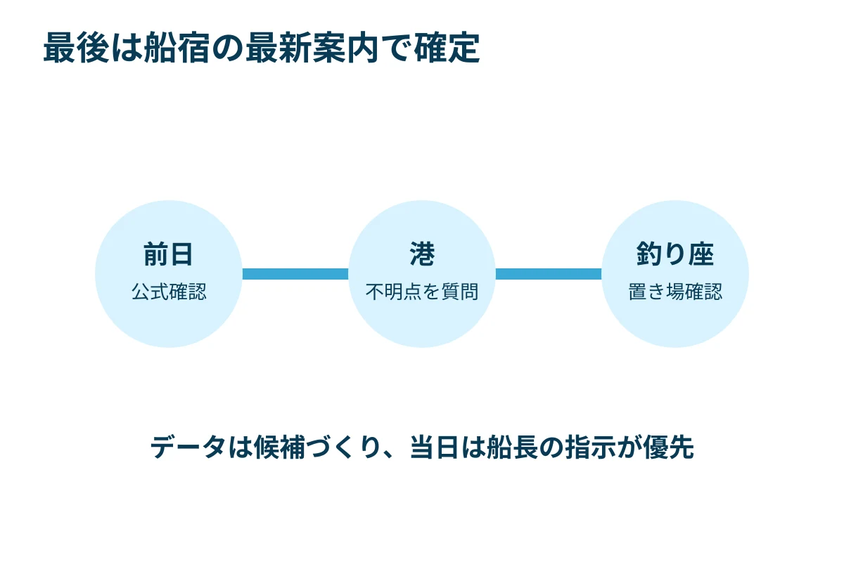 前日、港、釣り座で確認する三段階チェック図