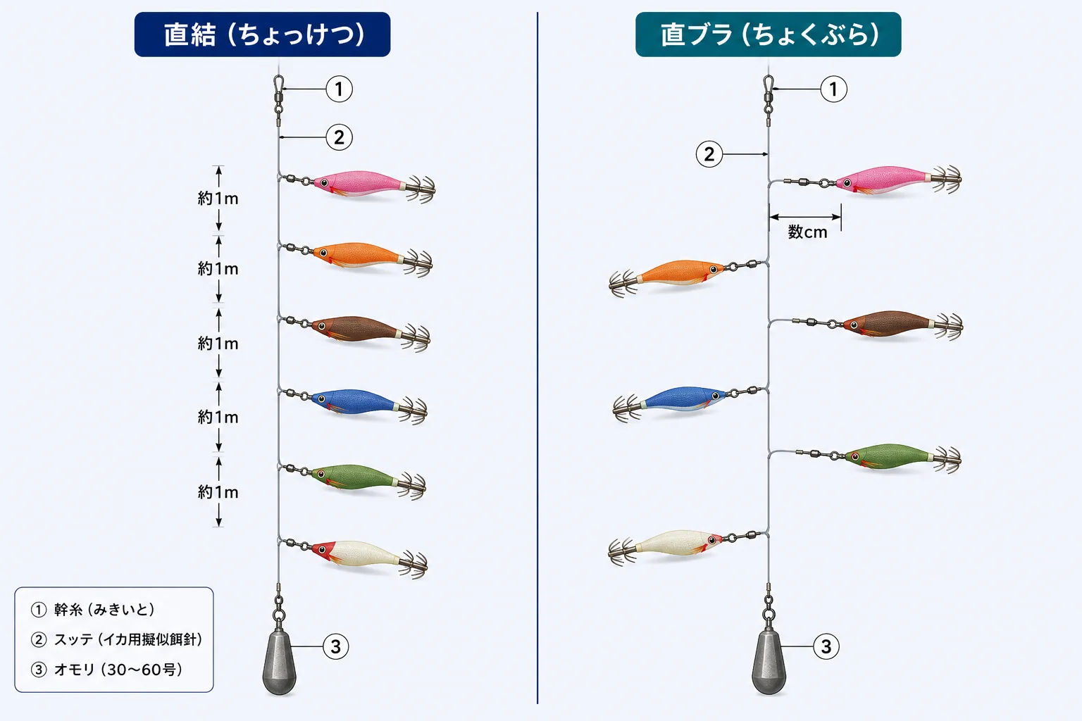 マルイカの2大仕掛け。「直結」はスッテを糸に直接結ぶ、「直ブラ」は短い枝で吊るす