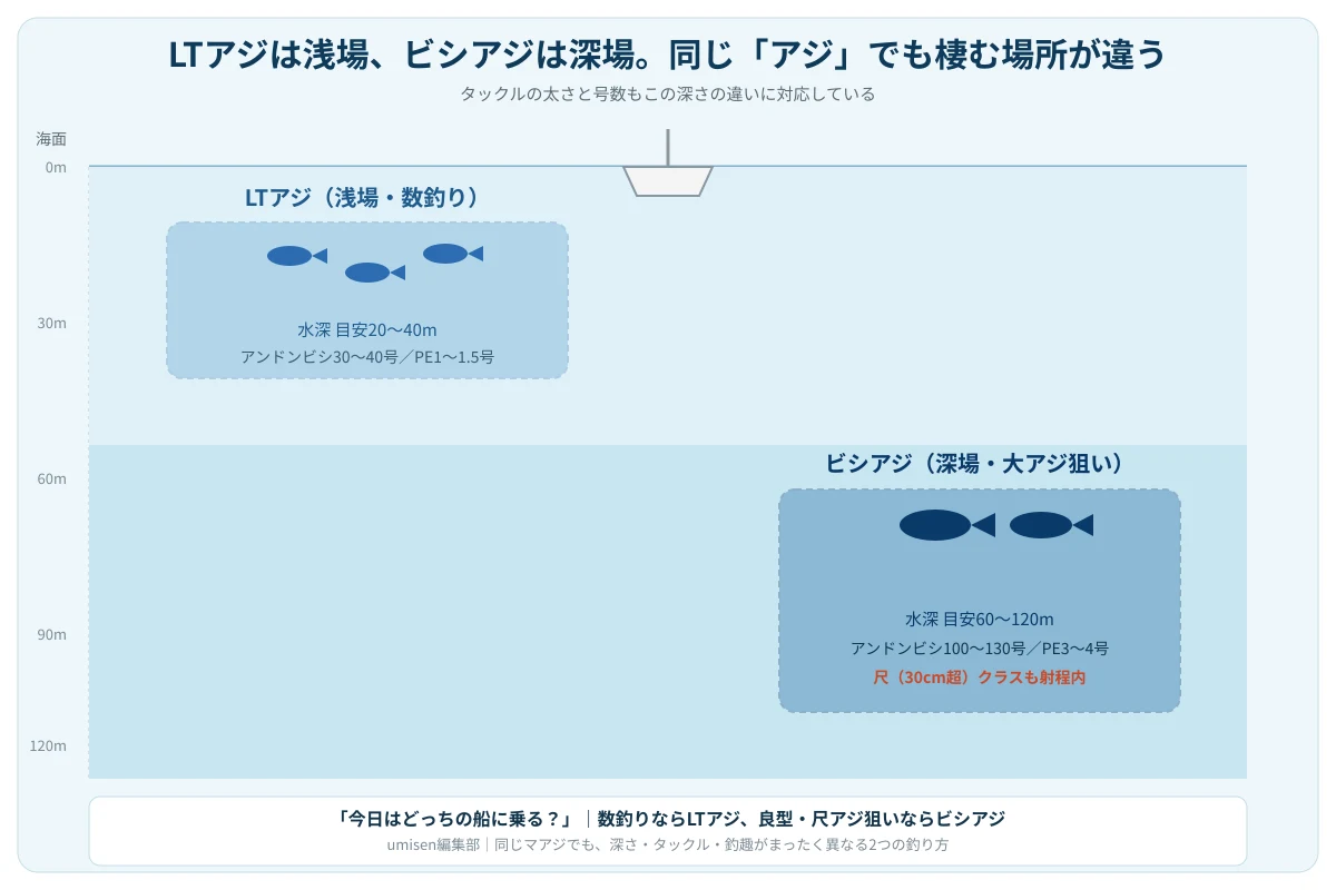 深さの異なる海中でLTアジとビシアジそれぞれの群れを狙う様子を示した断面比較図。左は浅場でライトタックルの数釣り、右は深場で太いビシと大型のアジを狙う構成