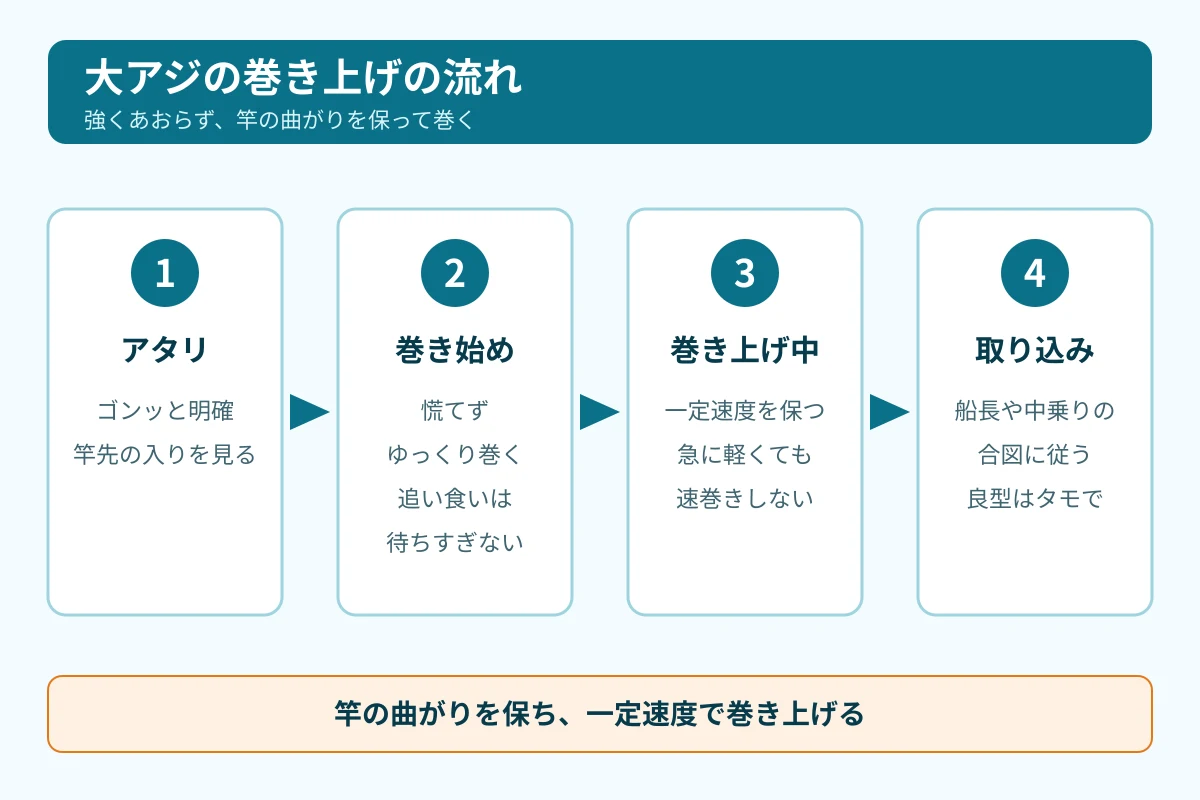 大アジのアタリから巻き始め、一定速度の巻き上げ、合図に合わせた取り込みまでの流れを4段階で示す図