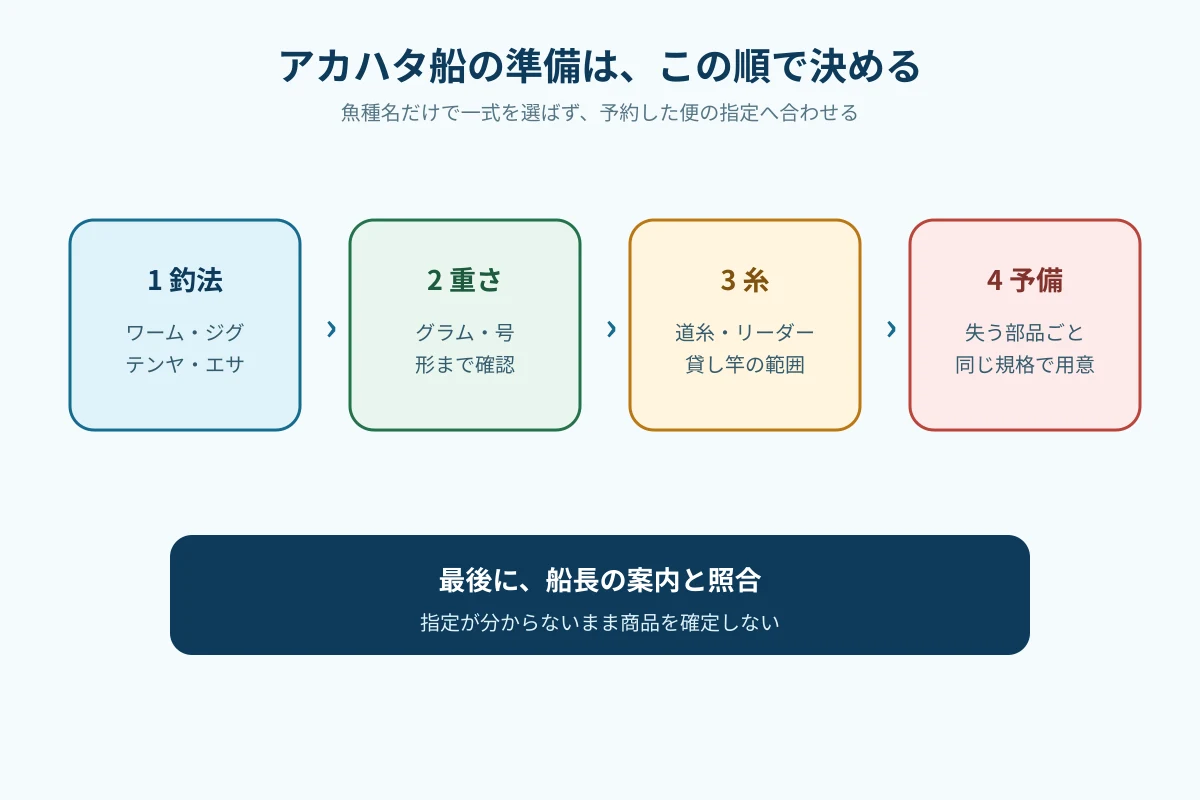 アカハタ船の予約後に釣法と指定重量と予備を順番に確認する図