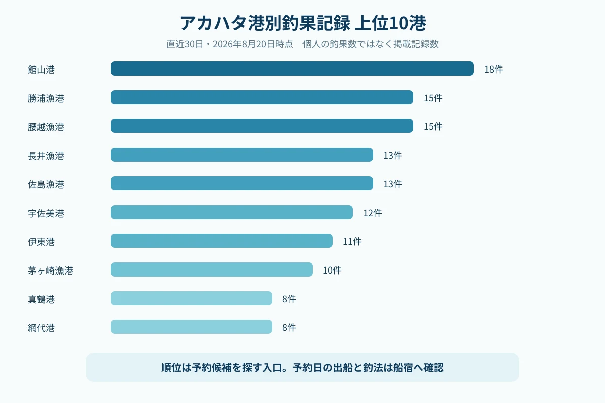 アカハタの直近30日港別釣果記録上位を示す棒グラフ