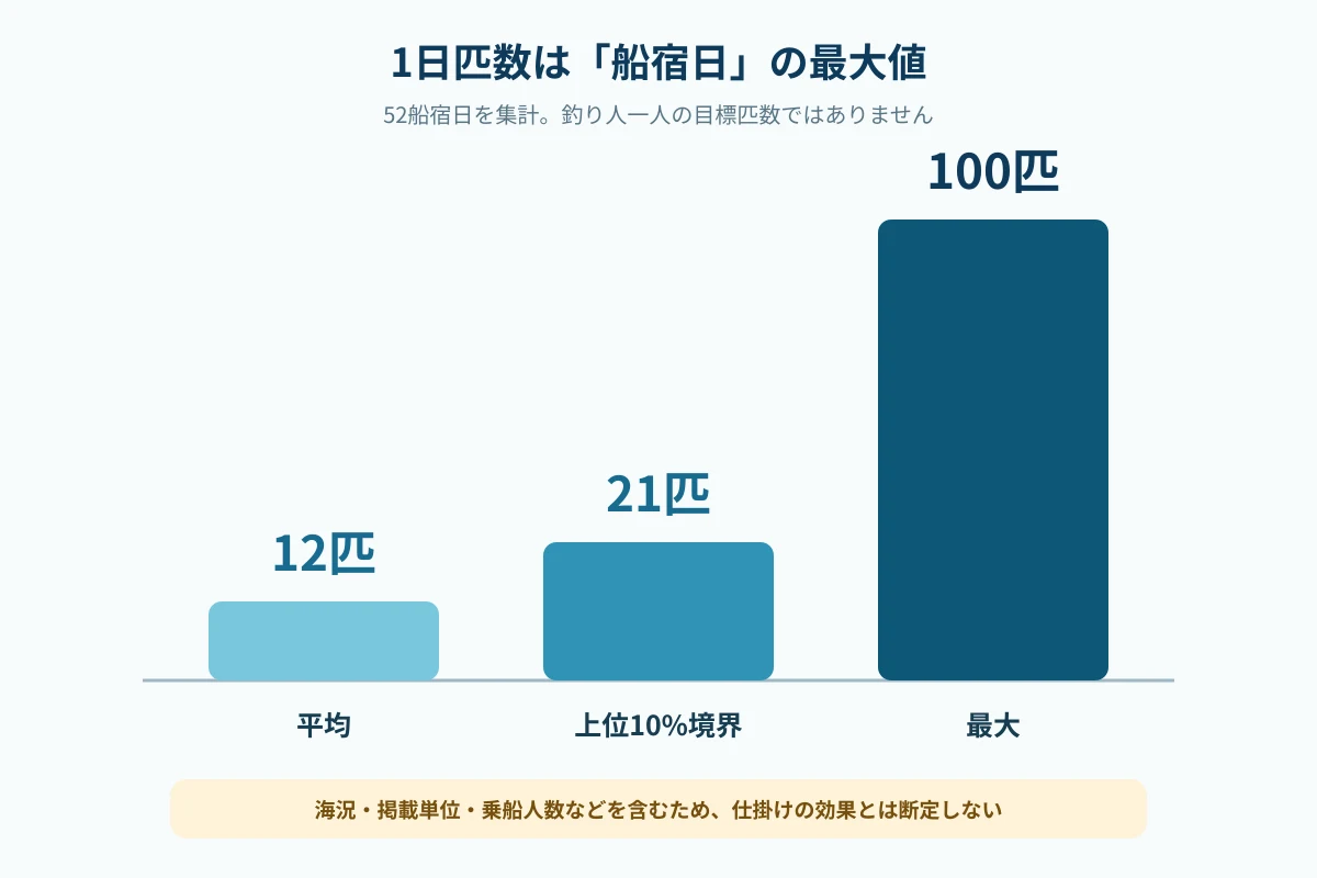 アカハタの船宿日別匹数の平均と上位10%境界と最大を比較する図