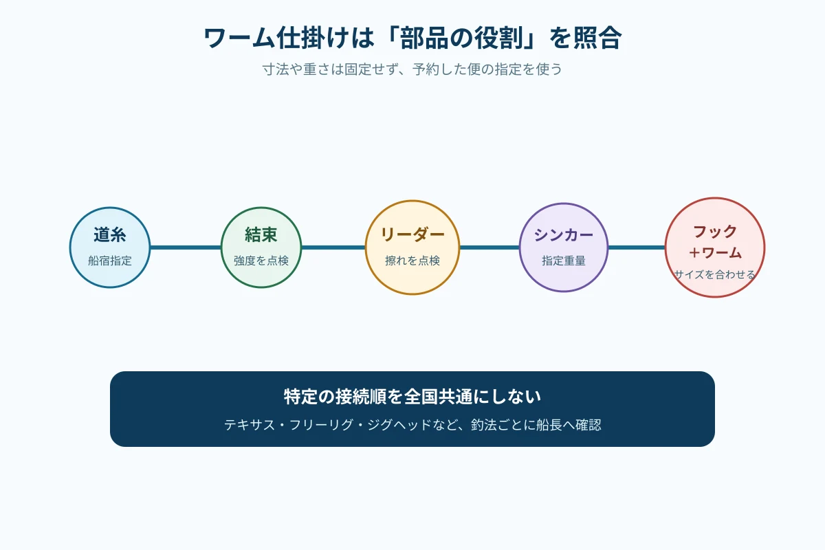 船のアカハタ用ワーム仕掛けで確認する道糸とリーダーとシンカーとフックの構造