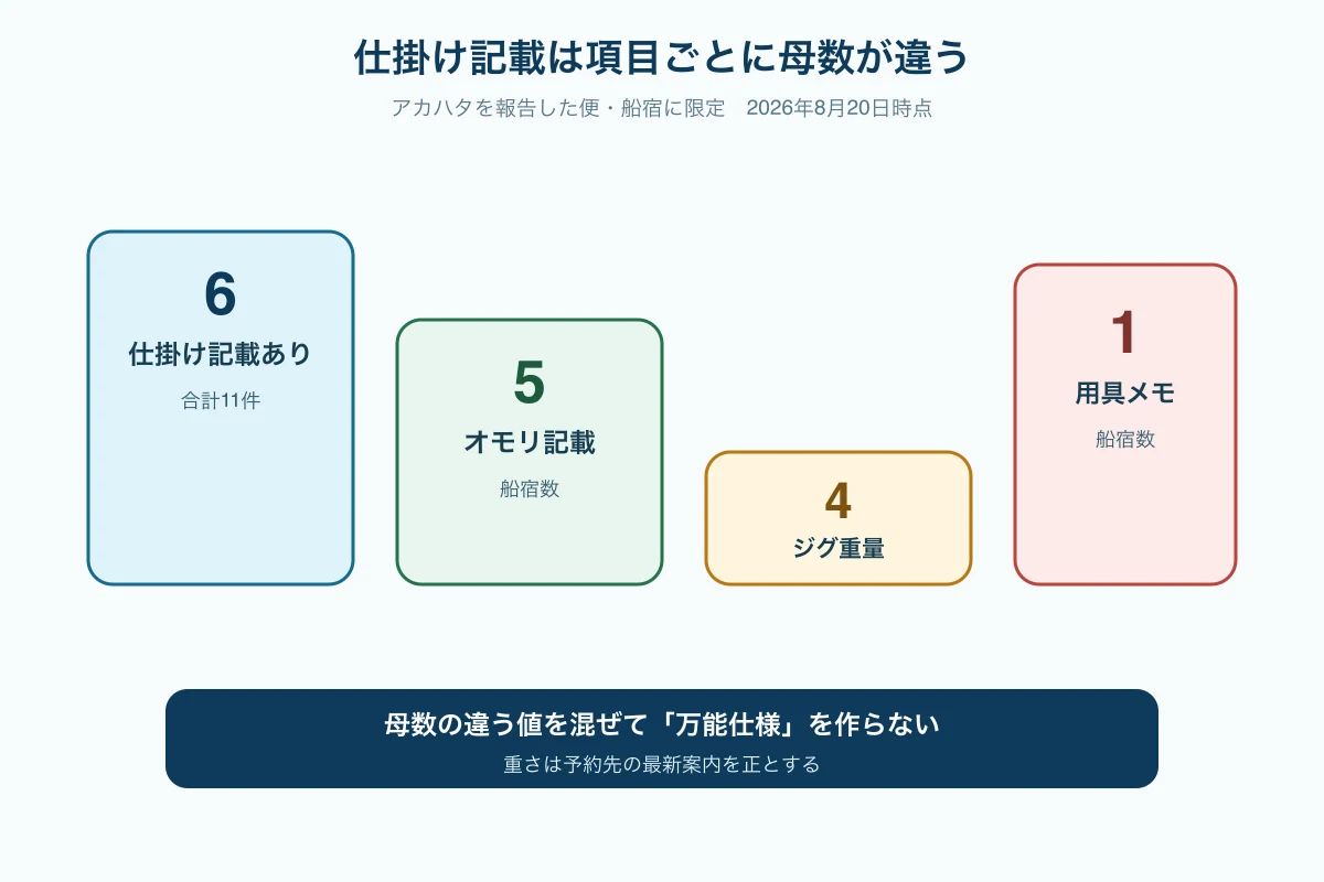 アカハタ報告便に対応する仕掛け記載の船宿母数を比較する図