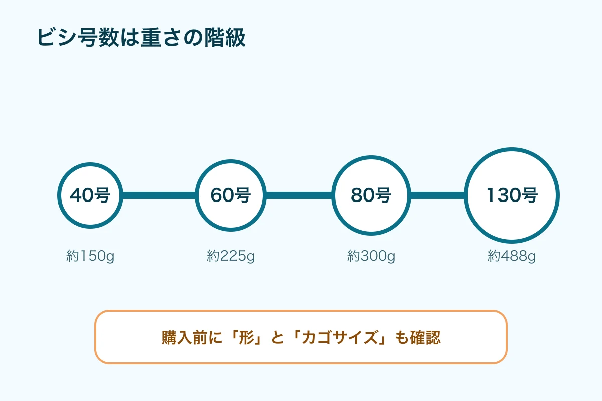 40号から130号までの重さの階級と確認項目を分けて示す図
