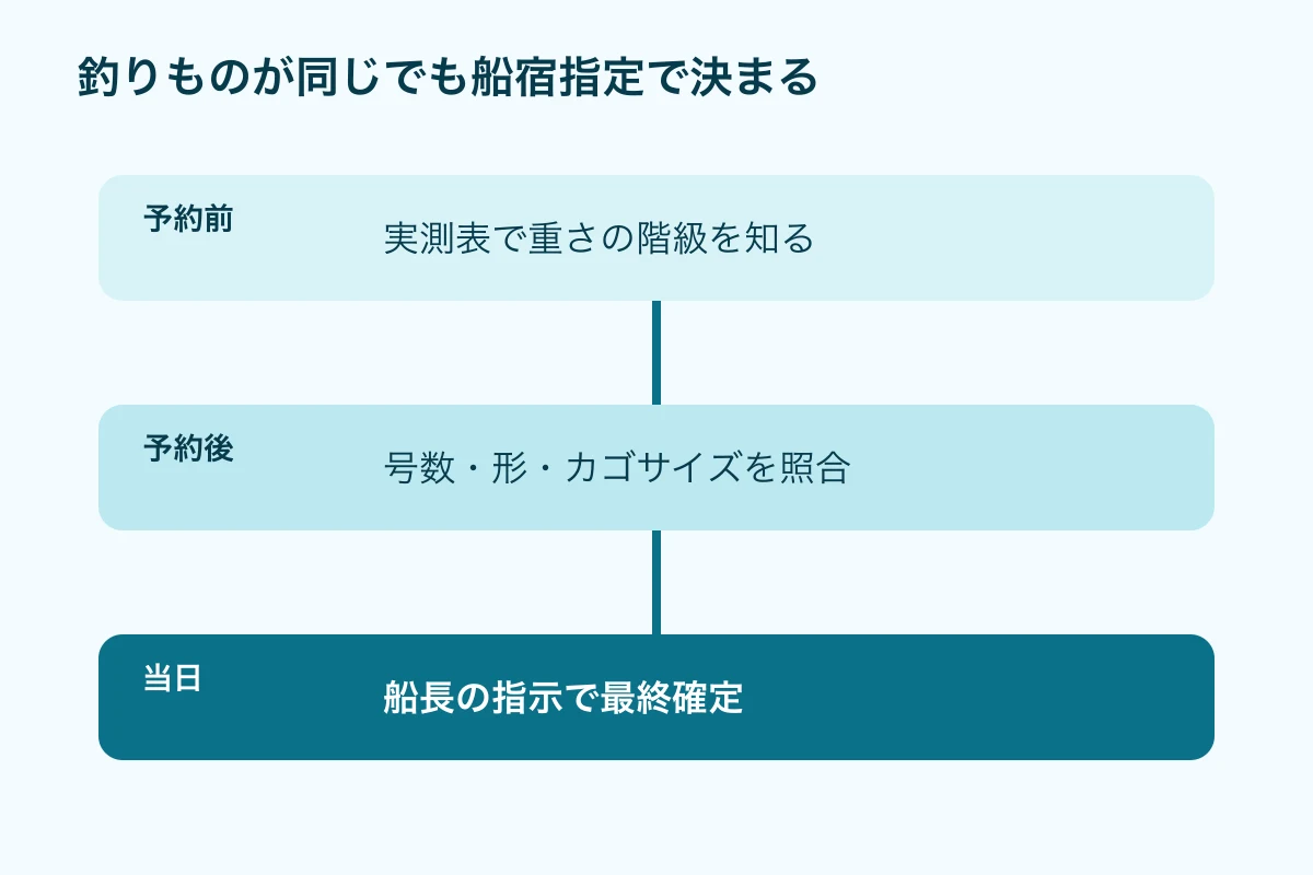 予約前後と当日にビシ指定の確認先を切り替える図