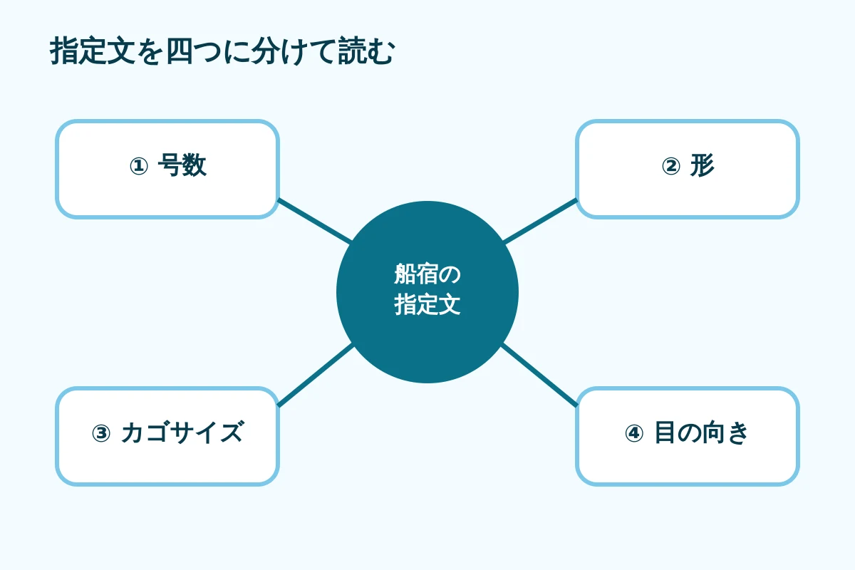 ライトビシ、樹脂カゴ、金属カゴを名称ではなく確認項目で分ける図