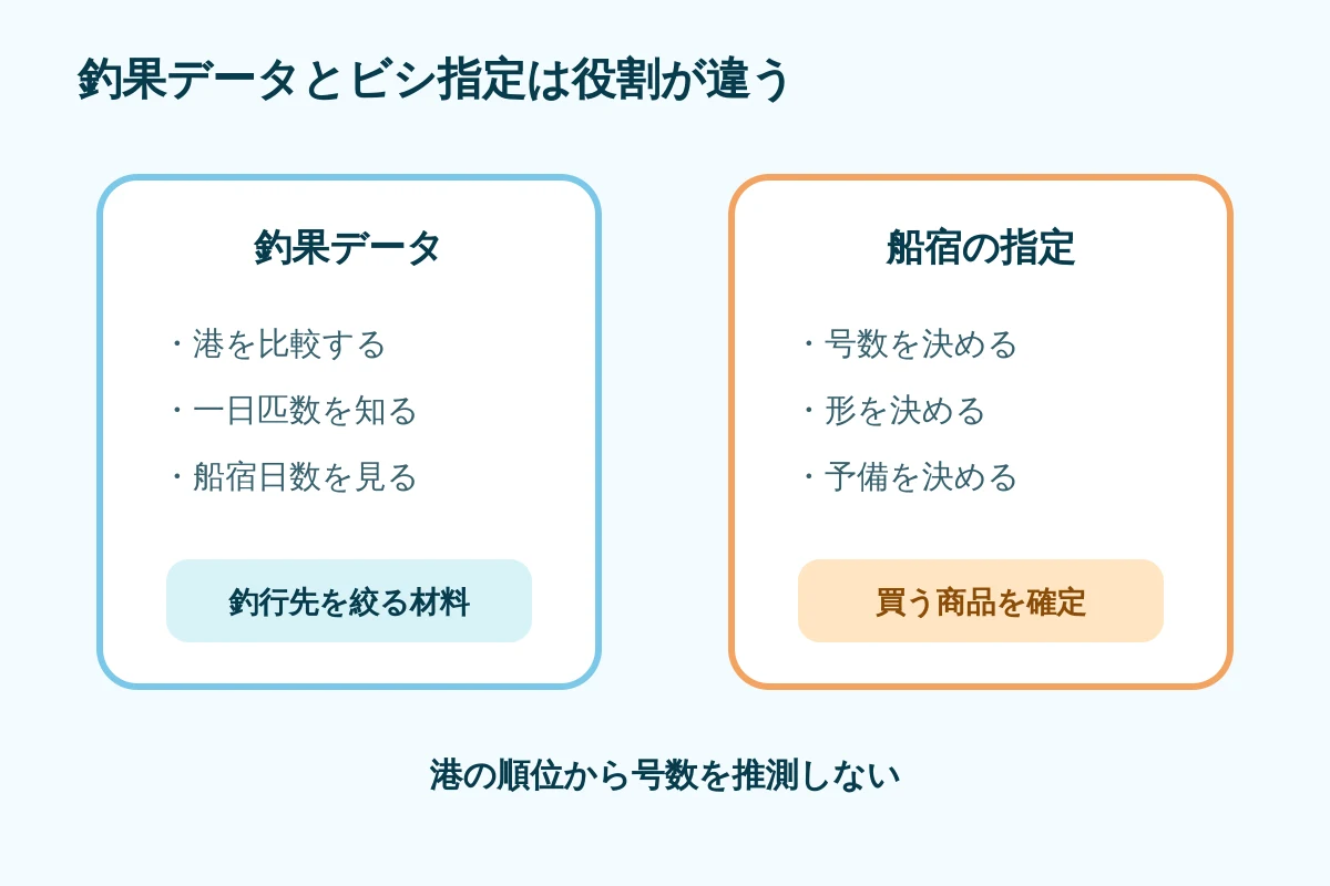 ビシアジの港別釣果報告と一日匹数の読み方を示す図