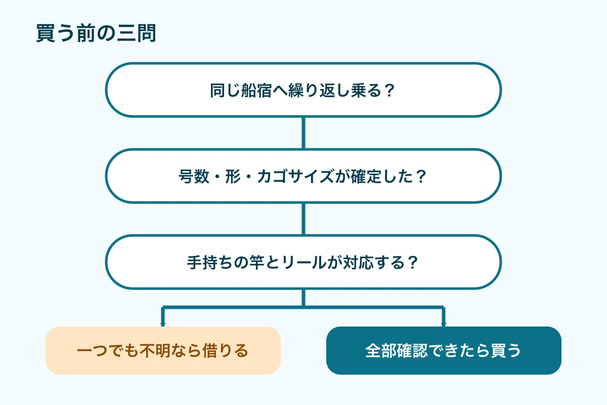 レンタルと購入を釣行回数、規格確定、手持ち道具で分ける判断図