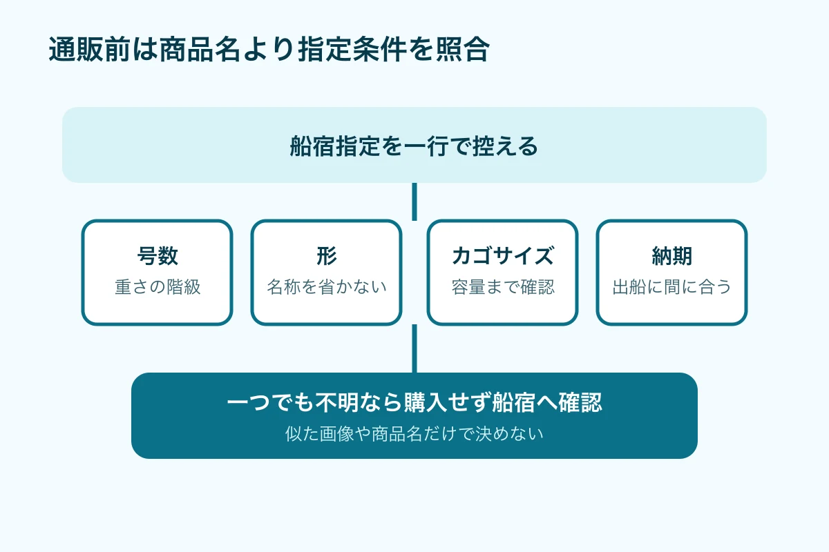通販でビシを買う前に確認する四項目の図