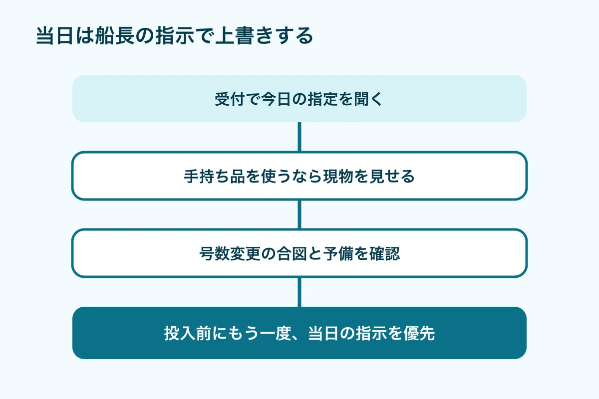 出船前に船長へ確認する順番を示す図