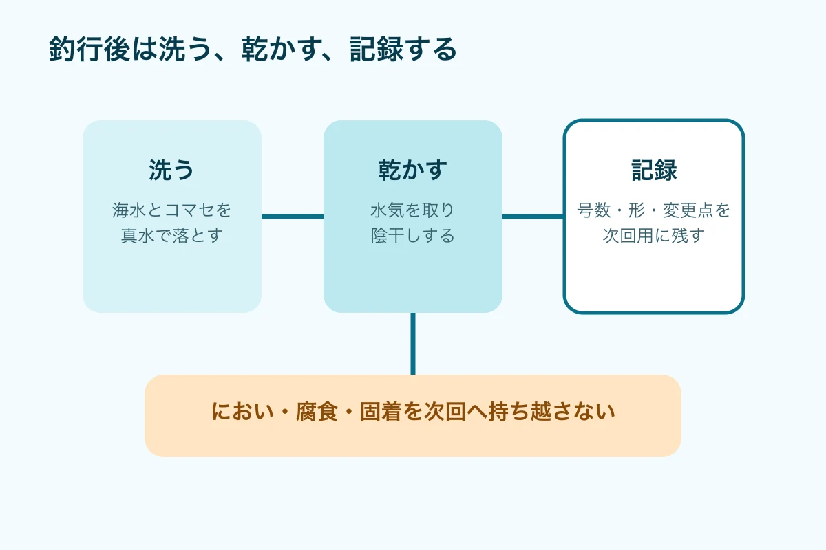 釣行後の洗浄、乾燥、記録の手順図