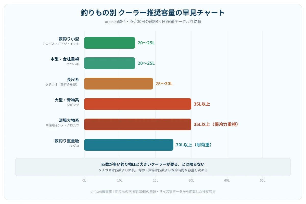 umisenの実釣果データをもとにした、釣りもの別クーラー推奨容量の棒グラフ。横軸に数釣り小型・中型・長尺・大型青物・深場大物・重量級タコの6カテゴリ、縦軸に推奨容量(L)をとり、各カテゴリの平均匹数・魚のサイズを添えて示す