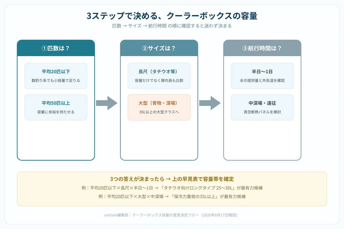 3ステップでクーラーボックスの容量を決める意思決定フローチャート。①狙う釣り物の1日の匹数(平均・上位10%)は？②その魚は長尺か大型か？③航行・釣行時間はどれくらいか？の順に分岐し、最終的に推奨容量帯にたどり着く構成図