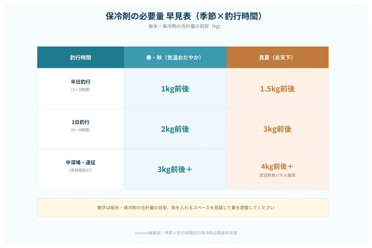 季節・釣行時間別に必要な保冷剤の量を示した早見表。縦軸に半日釣行(3〜5時間)・1日釣行(6〜8時間)・中深場の長時間釣行、横軸に春秋・真夏を配置し、それぞれの目安量(kg)をマス目で示す表組み