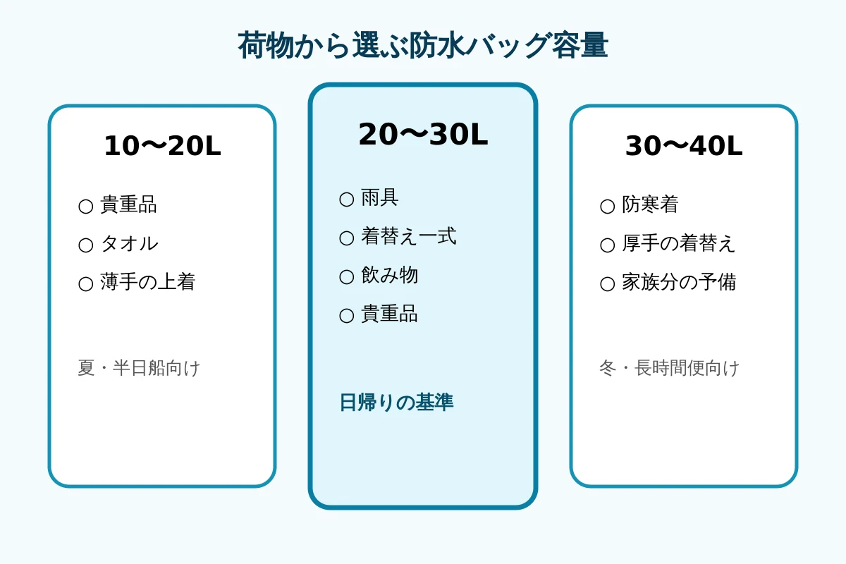 防水バッグの容量を荷物別に選ぶ早見図