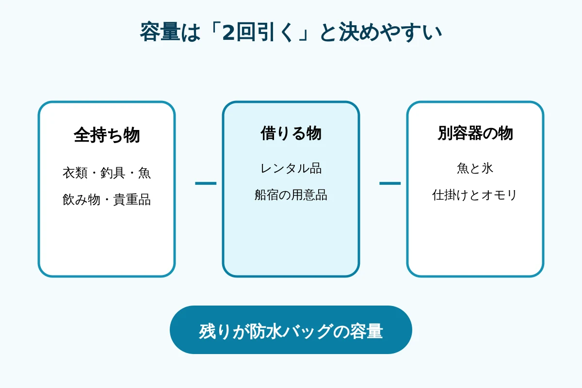 船宿案内を読んで荷物を引き算する3段階の図