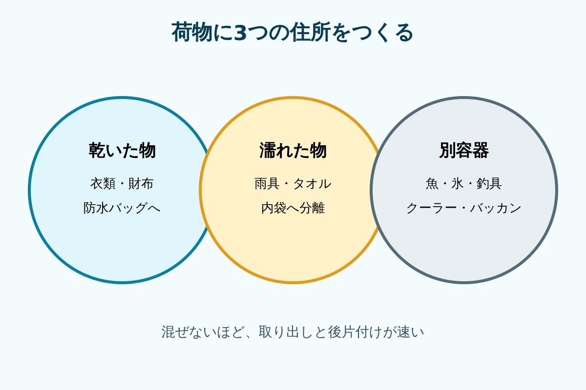 乾いた物、濡れた物、別容器の3群へ分けた荷物図