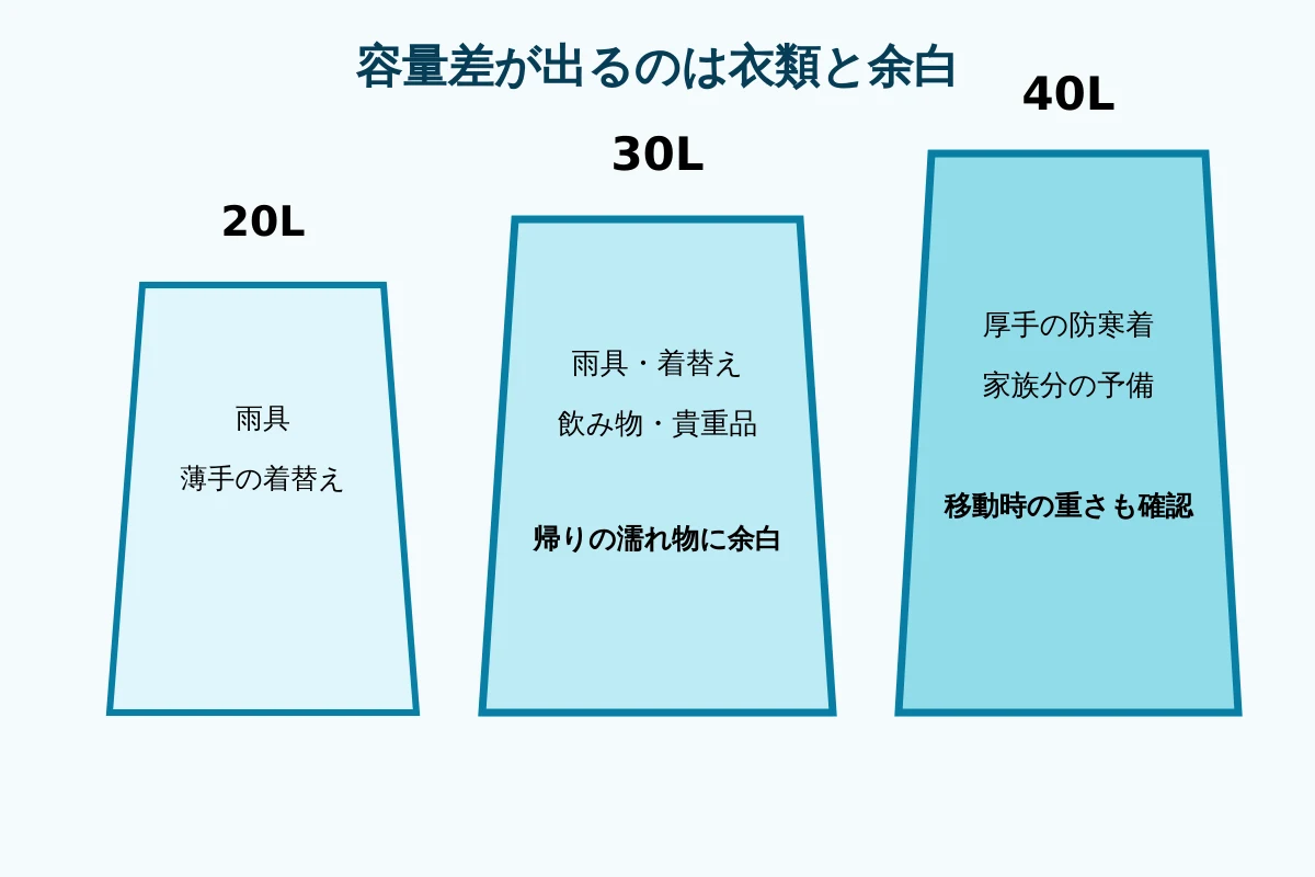 20L、30L、40Lへ入る荷物の比較