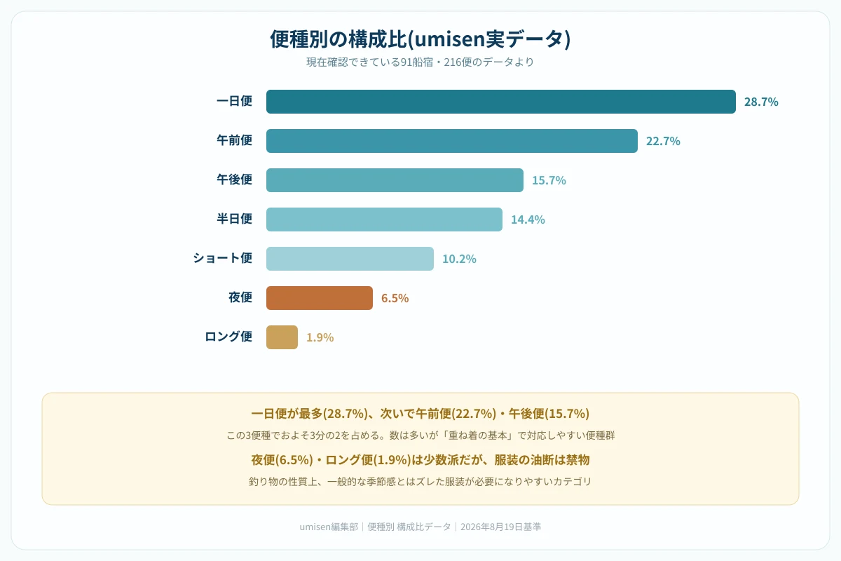 umisenの便種データをもとにした横棒グラフ。一日便・午前便・午後便・半日便・ショート便・夜便・ロング便の7カテゴリを縦に並べ、それぞれの構成比(%)を横棒の長さで示す