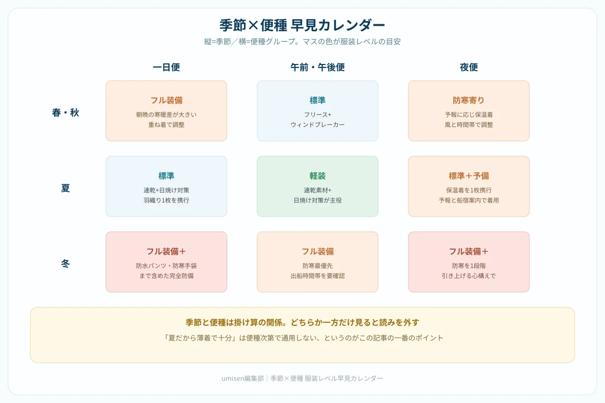 季節(春秋・夏・冬)と便種(一日便・午前午後便・夜便)を掛け合わせた早見カレンダー。縦軸に季節、横軸に便種をとり、それぞれのマスに必要な服装レベル(軽装・標準・フル装備)を色分けして示す表組み
