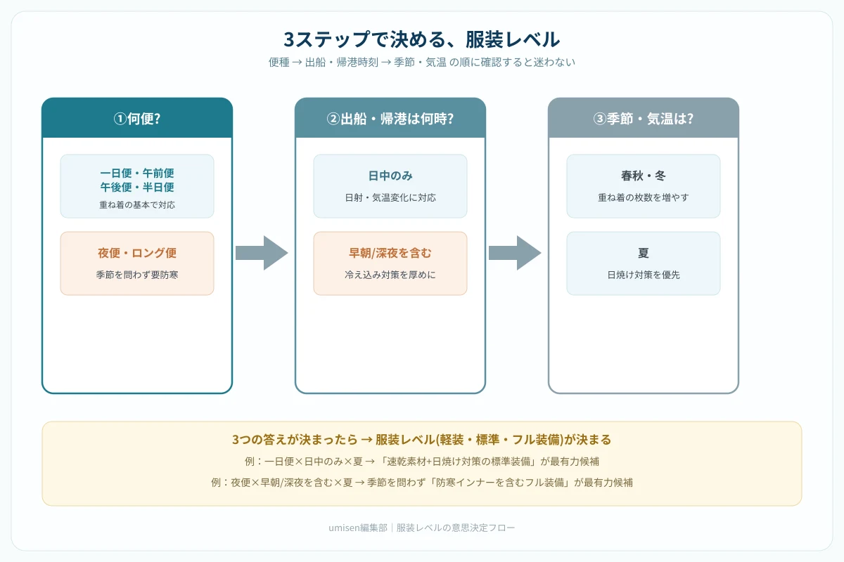 3ステップで服装レベルを決める意思決定フローチャート。①その釣り物は何便(午前/午後/一日/夜/半日/ショート/ロング)で出ているか？②出船時刻・帰港時刻は何時か？③今日の季節・気温はどうか？の順に分岐し、最終的な服装レベル(軽装・標準・フル装備)にたどり着く構成図