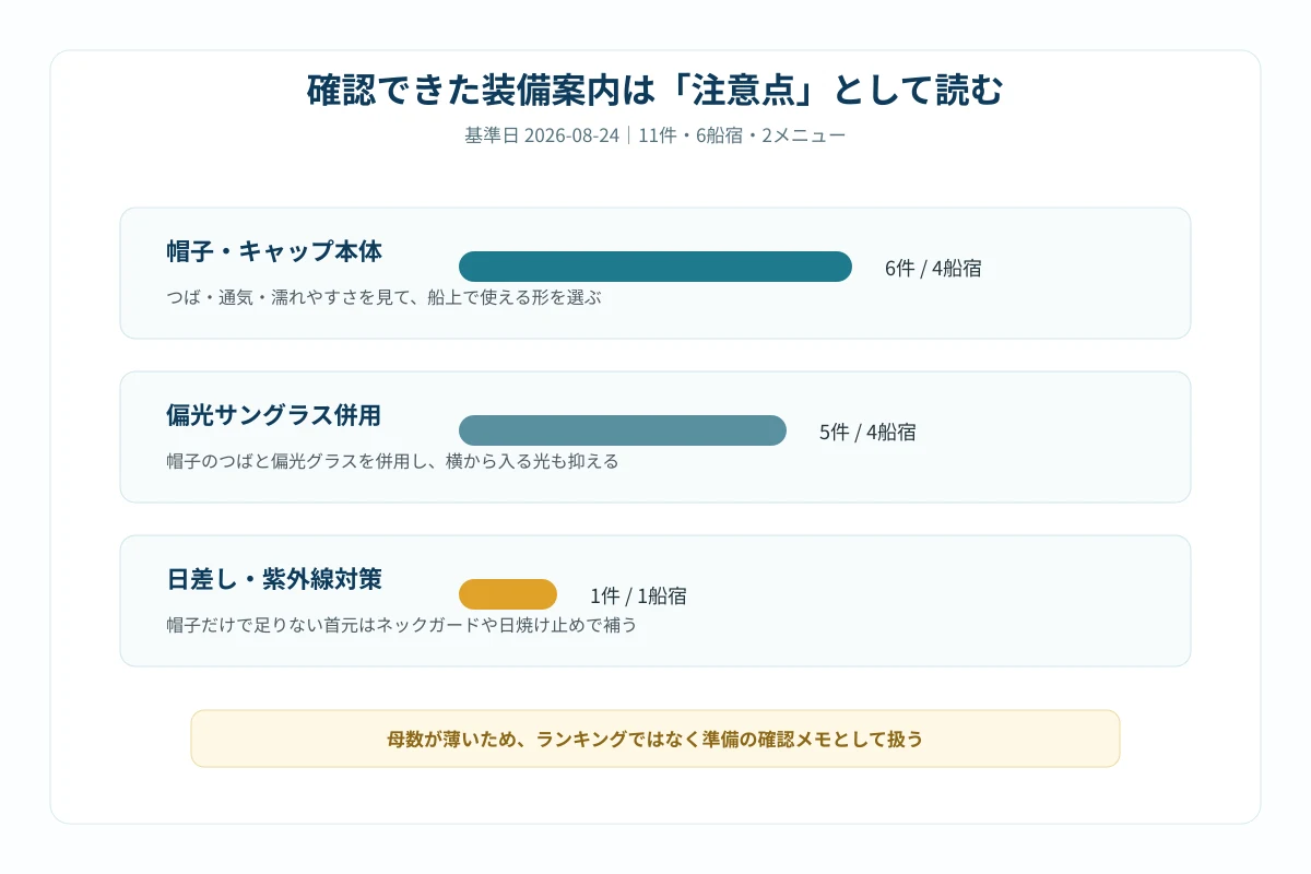 確認できた船宿装備案内を、帽子本体・偏光サングラス・日差し対策に分けて示した小さなデータ図